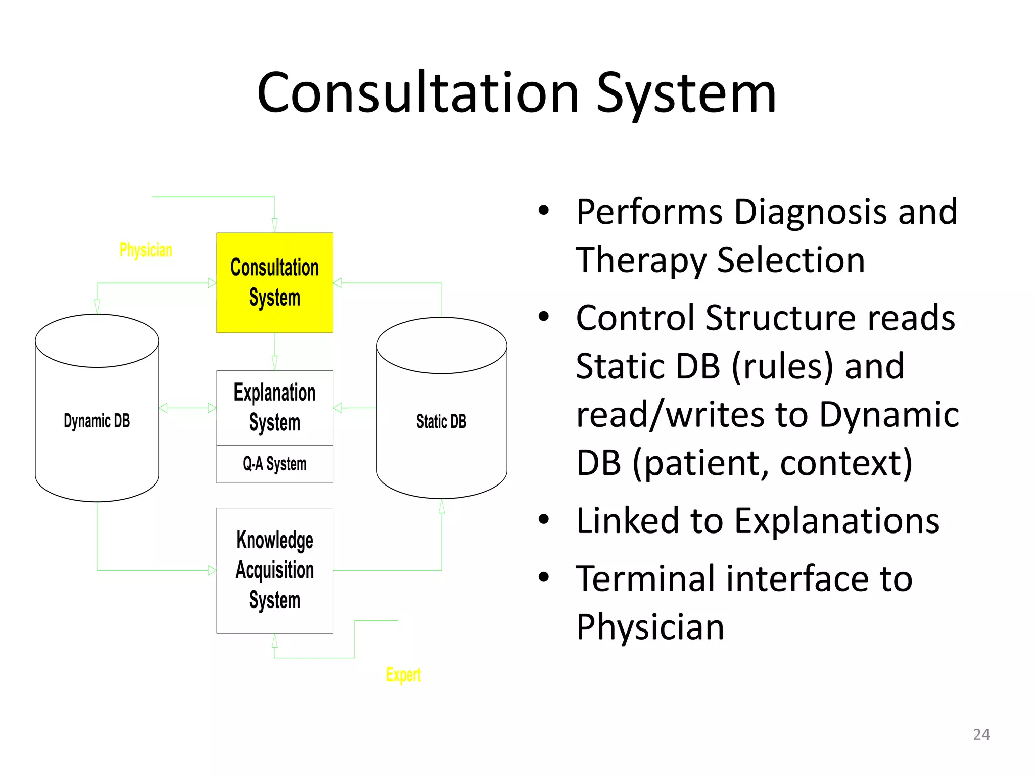 24
Consultation System
• Performs Diagnosis and
Therapy Selection
• Control Structure reads
Static DB (rules) and
read/writes to Dynamic
DB (patient, context)
• Linked to Explanations
• Terminal interface to
Physician
Consultation
System
Explanation
System
Knowledge
Acquisition
System
Q-A System
Dynamic DB Static DB
Physician
Expert
 