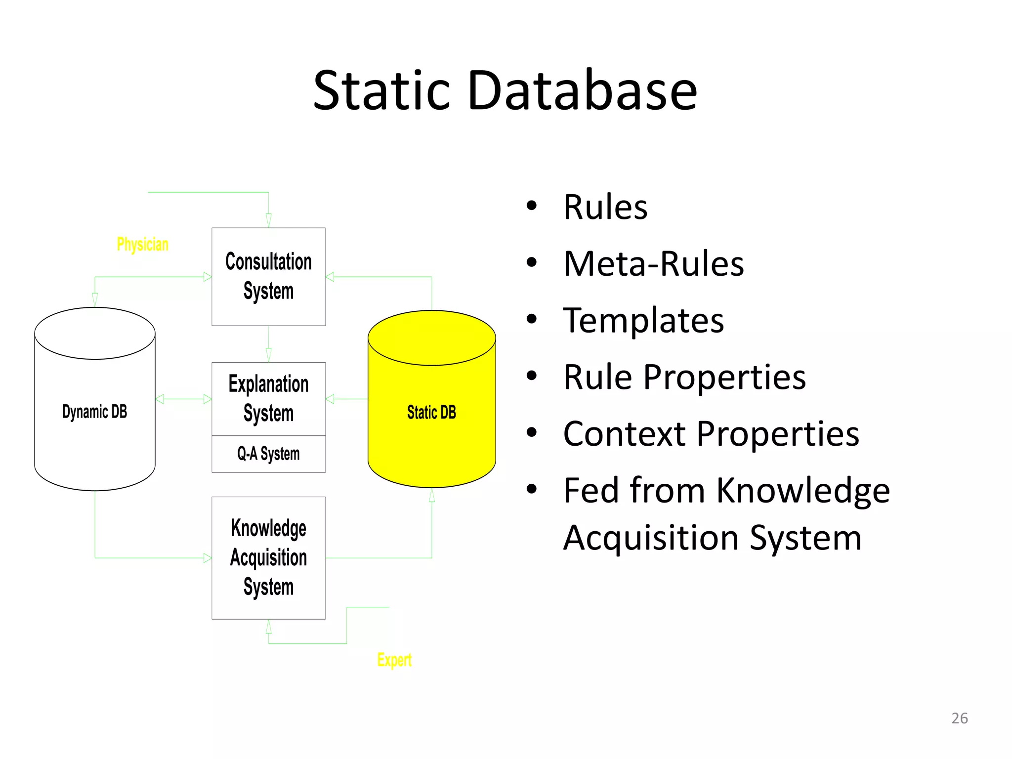 26
Static Database
Consultation
System
Explanation
System
Knowledge
Acquisition
System
Q-A System
Dynamic DB Static DB
Physician
Expert
• Rules
• Meta-Rules
• Templates
• Rule Properties
• Context Properties
• Fed from Knowledge
Acquisition System
 