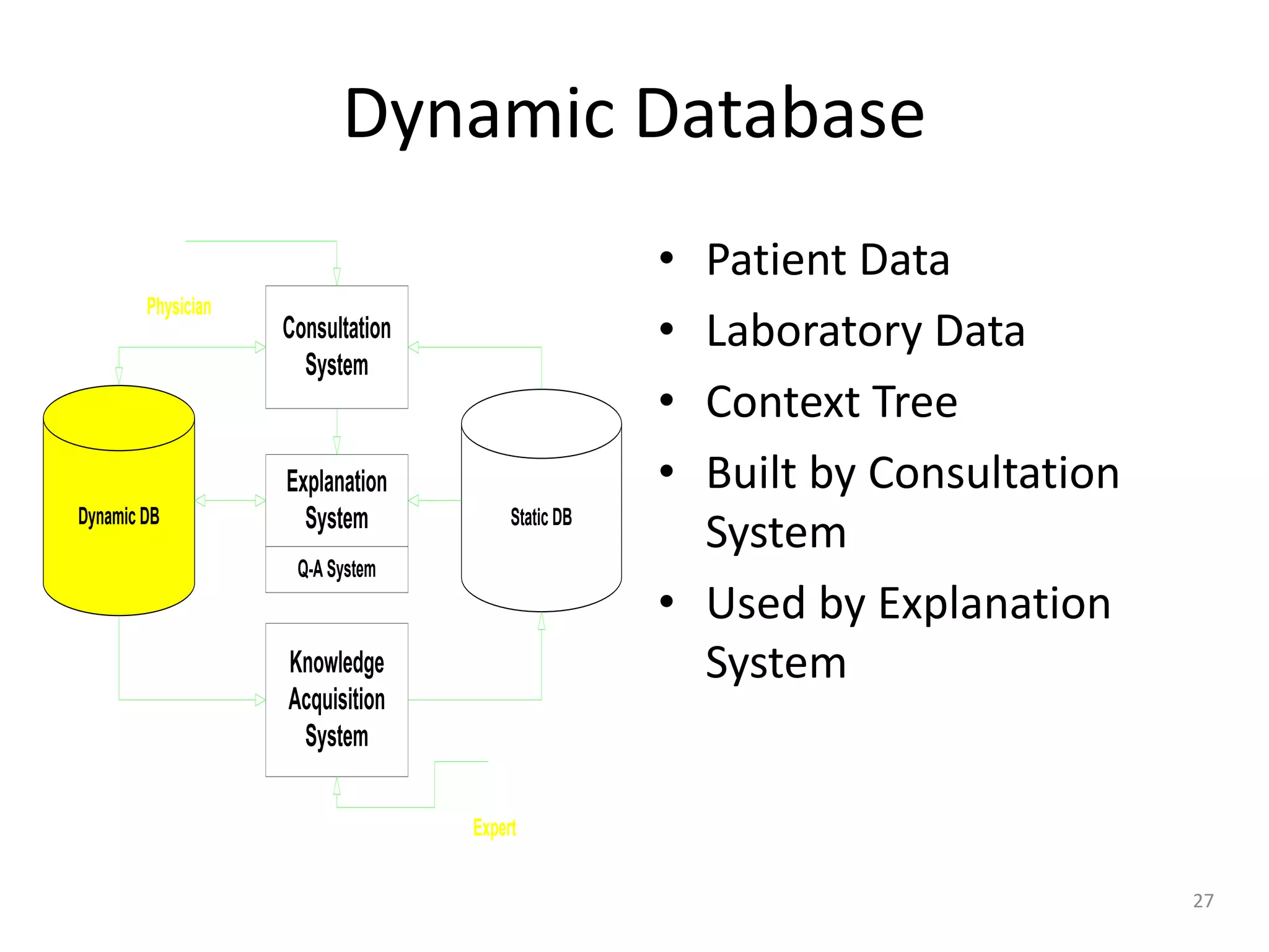 27
Dynamic Database
Consultation
System
Explanation
System
Knowledge
Acquisition
System
Q-A System
Dynamic DB Static DB
Physician
Expert
• Patient Data
• Laboratory Data
• Context Tree
• Built by Consultation
System
• Used by Explanation
System
 