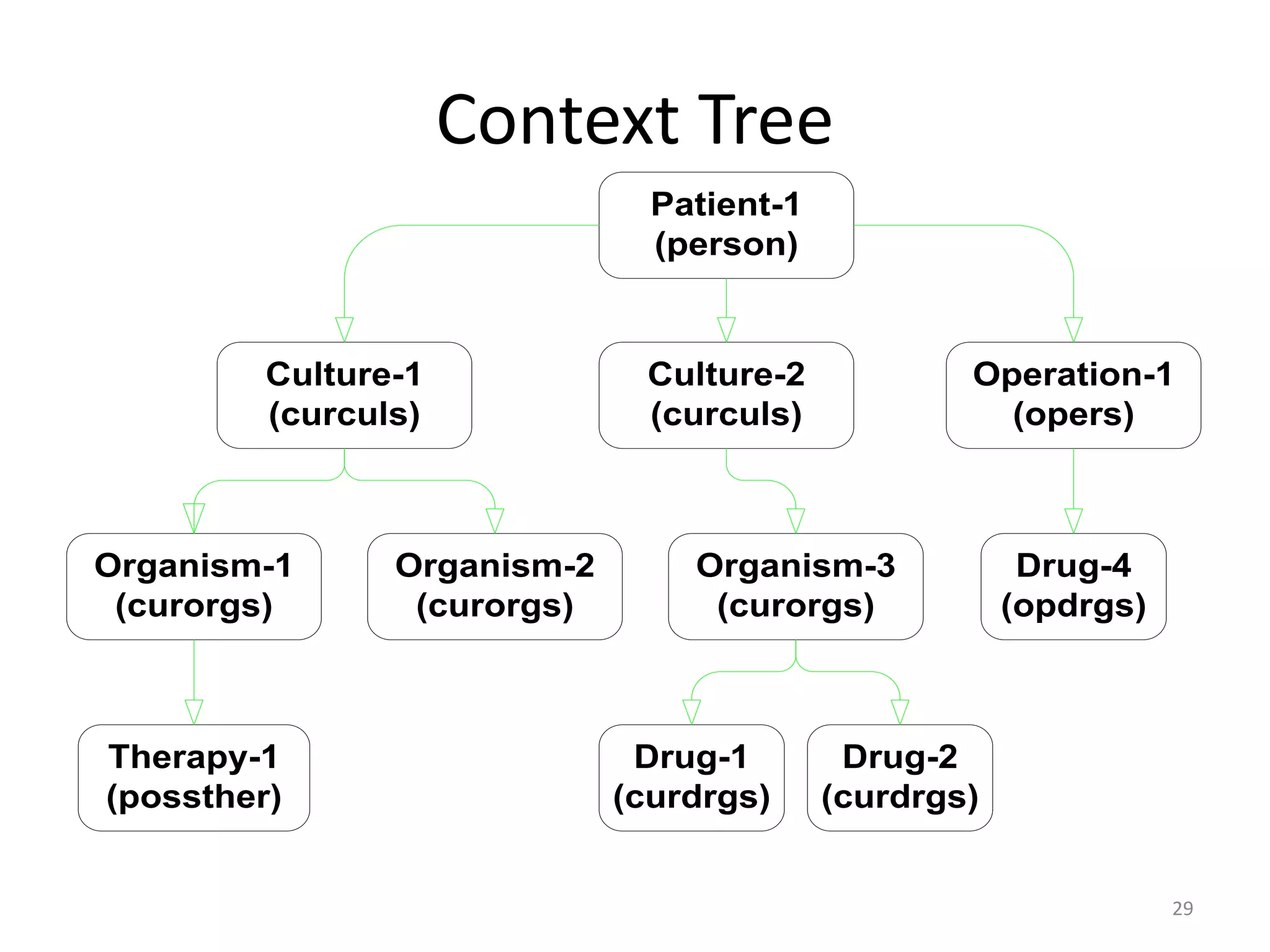 29
Context Tree
Patient-1
(person)
Culture-1
(curculs)
Culture-2
(curculs)
Organism-1
(curorgs)
Organism-2
(curorgs)
Organism-3
(curorgs)
Therapy-1
(possther)
Operation-1
(opers)
Drug-1
(curdrgs)
Drug-2
(curdrgs)
Drug-4
(opdrgs)
 