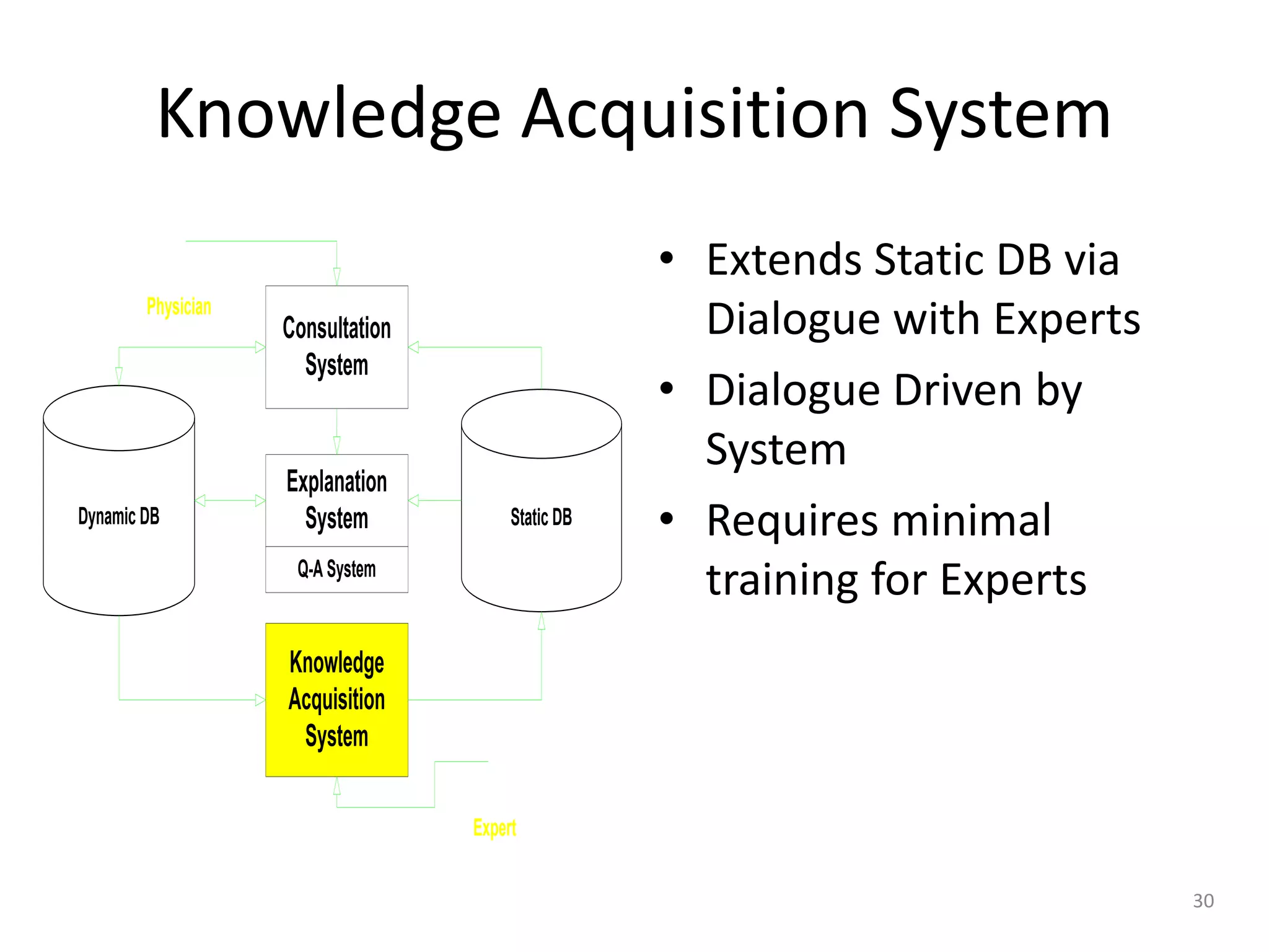 30
Knowledge Acquisition System
Consultation
System
Explanation
System
Knowledge
Acquisition
System
Q-A System
Dynamic DB Static DB
Physician
Expert
• Extends Static DB via
Dialogue with Experts
• Dialogue Driven by
System
• Requires minimal
training for Experts
 