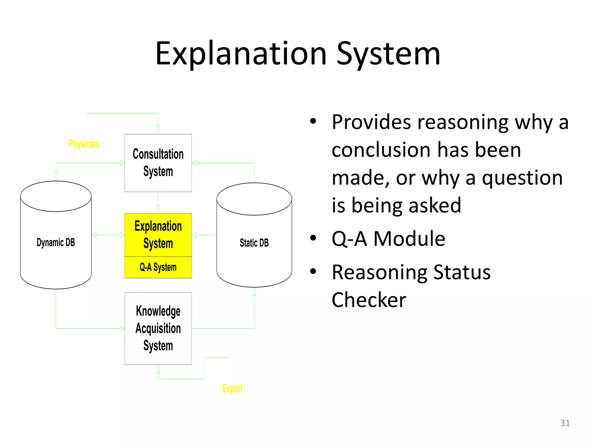 31
Explanation System
• Provides reasoning why a
conclusion has been
made, or why a question
is being asked
• Q-A Module
• Reasoning Status
Checker
Consultation
System
Explanation
System
Knowledge
Acquisition
System
Q-A System
Dynamic DB Static DB
Physician
Expert
 