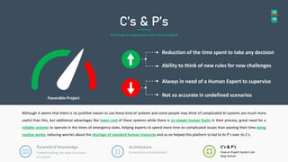 C’s & P’s
A Simple Comparison with Humankind
Ability to think of new rules for new challenges
Not so accurate in undefined scenarios
Always in need of a Human Expert to supervise
Reduction of the time spent to take any decision
Although it seems that there is no justified reason to use these kind of systems and some people may think of complicated AI systems are much more
useful than this, but additional advantages like lower cost of these systems while there is no simple human faults in their process, great need for a
reliable systems to operate in the times of emergency state, helping experts to spend more time on complicated issues than wasting their time doing
routine works, reducing worries about the shortage of standard human resources and so on helped this platform to led to its P’s over its C’s.
Favorable Project
Pyramid of Knowledge
Understanding the base structure
of system
Architecture
Components and explanation
C’s & P’s
How an Expert System can
help human
10
18
 
