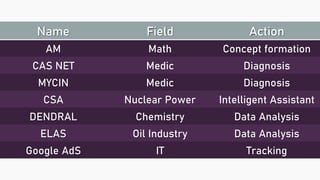 Name Field Action
AM Math Concept formation
CAS NET Medic Diagnosis
MYCIN Medic Diagnosis
CSA Nuclear Power Intelligent Assistant
DENDRAL Chemistry Data Analysis
ELAS Oil Industry Data Analysis
Google AdS IT Tracking
 