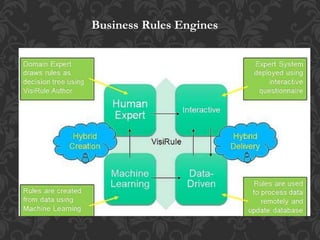 Business Rules Engines