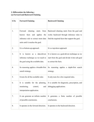 2. Differentiate the following :
(a) Forward and Backward Chaining.
S.No Forward Chaining Backward Chaining
1. Forward chaining starts from
known facts and applies the
inference rule to extract more data
units until it reaches the goal.
Backward chaining starts from the goal and
works backward through inference rules to
find the required facts that support the goal.
2. It is a bottom-up approach It is a top-down approach
3. It is known as a data-driven
inference technique as we reach to
the goal using the available data.
It is known as a goal-driven technique as we
start from the goal and divide it into sub-goal
to extract the facts.
4. Its reasoning applies a breadth-first
search strategy.
Its reasoning applies a depth-first search
strategy.
5. It tests for all the available rules It only tests for a few required rules.
6. It is suitable for the planning,
monitoring, control, and
interpretation application.
It is suitable for diagnostic, prescription, and
debugging applications.
7. It can generate an infinite number
of possible conclusions.
It generates a finite number of possible
conclusions.
8. It operates in the forward direction. It operates in the backward direction.
 