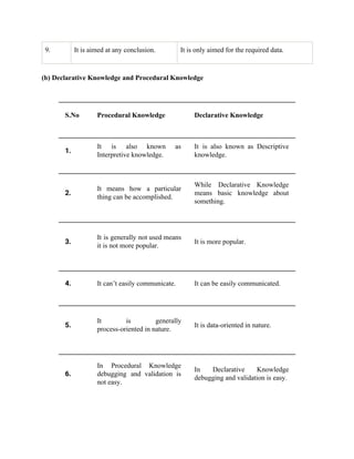 9. It is aimed at any conclusion. It is only aimed for the required data.
(b) Declarative Knowledge and Procedural Knowledge
S.No Procedural Knowledge Declarative Knowledge
1. 
It is also known as
Interpretive knowledge.
It is also known as Descriptive
knowledge.
2. 
It means how a particular
thing can be accomplished.
While Declarative Knowledge
means basic knowledge about
something.
3. 
It is generally not used means
it is not more popular.
It is more popular.
4.  It can’t easily communicate. It can be easily communicated.
5. 
It is generally
process-oriented in nature.
It is data-oriented in nature.
6. 
In Procedural Knowledge
debugging and validation is
not easy.
In Declarative Knowledge
debugging and validation is easy.
 