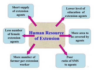 Expert system for effective Extension Service | PPT