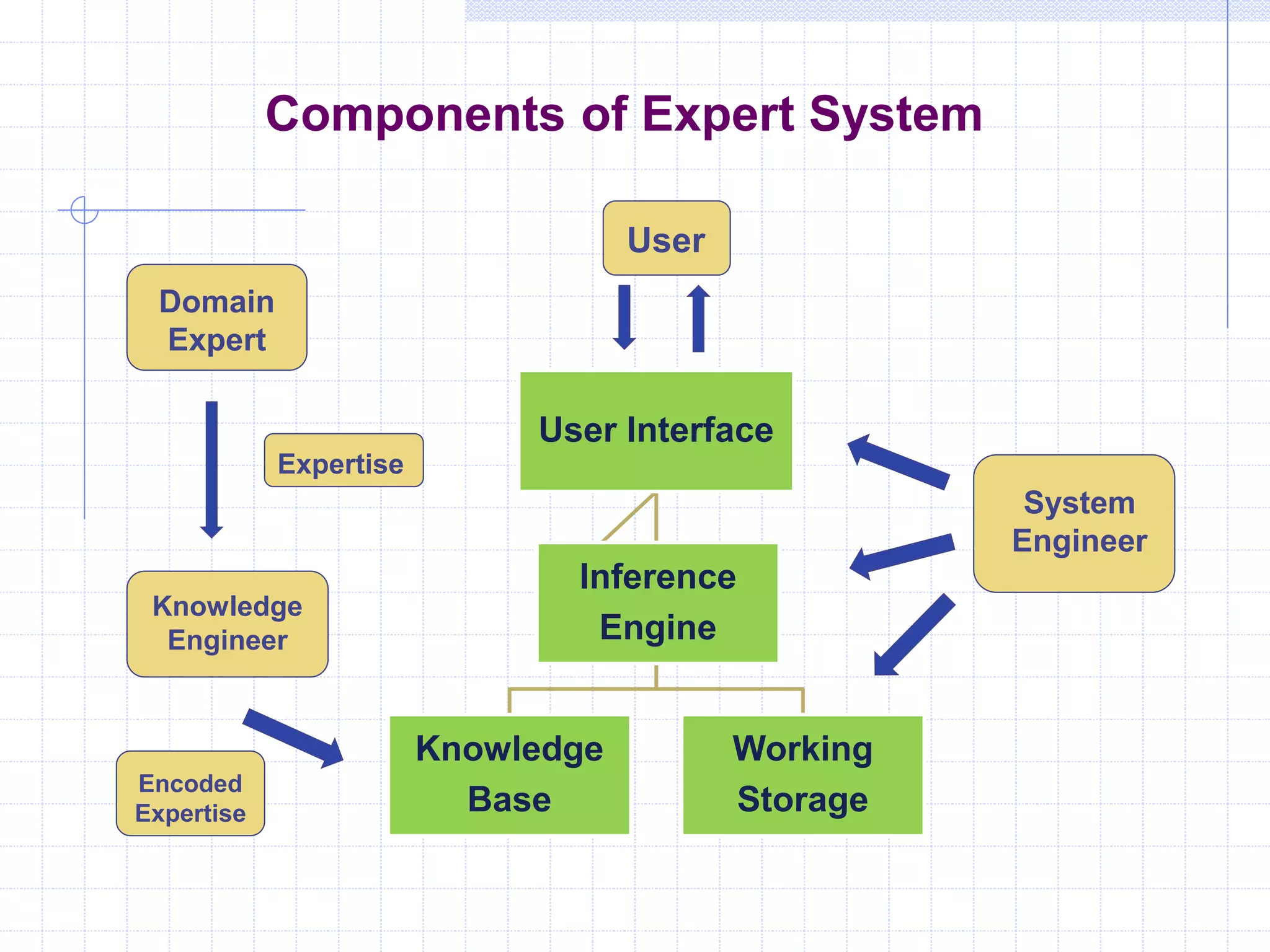 Components of Expert System 
User Interface 
Inference 
Engine 
Knowledge 
Base 
Working 
Storage 
User 
System 
Engineer 
Domain 
Expert 
Expertise 
Knowledge 
Engineer 
Encoded 
Expertise 
 
