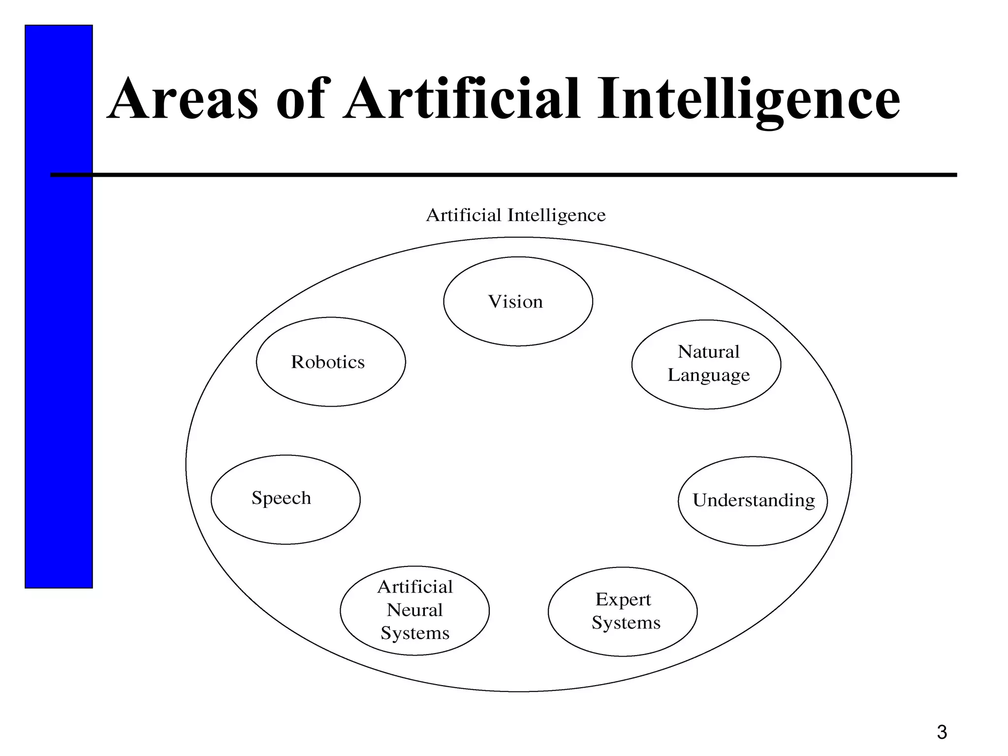 3
Areas of Artificial Intelligence
 