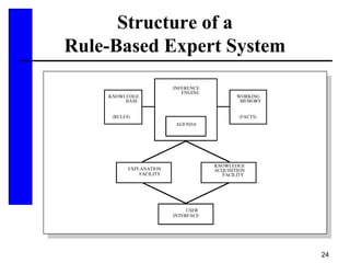 24
Structure of a
Rule-Based Expert System
 