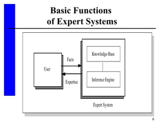 6
Basic Functions
of Expert Systems
 