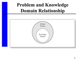 8
Problem and Knowledge
Domain Relationship
 