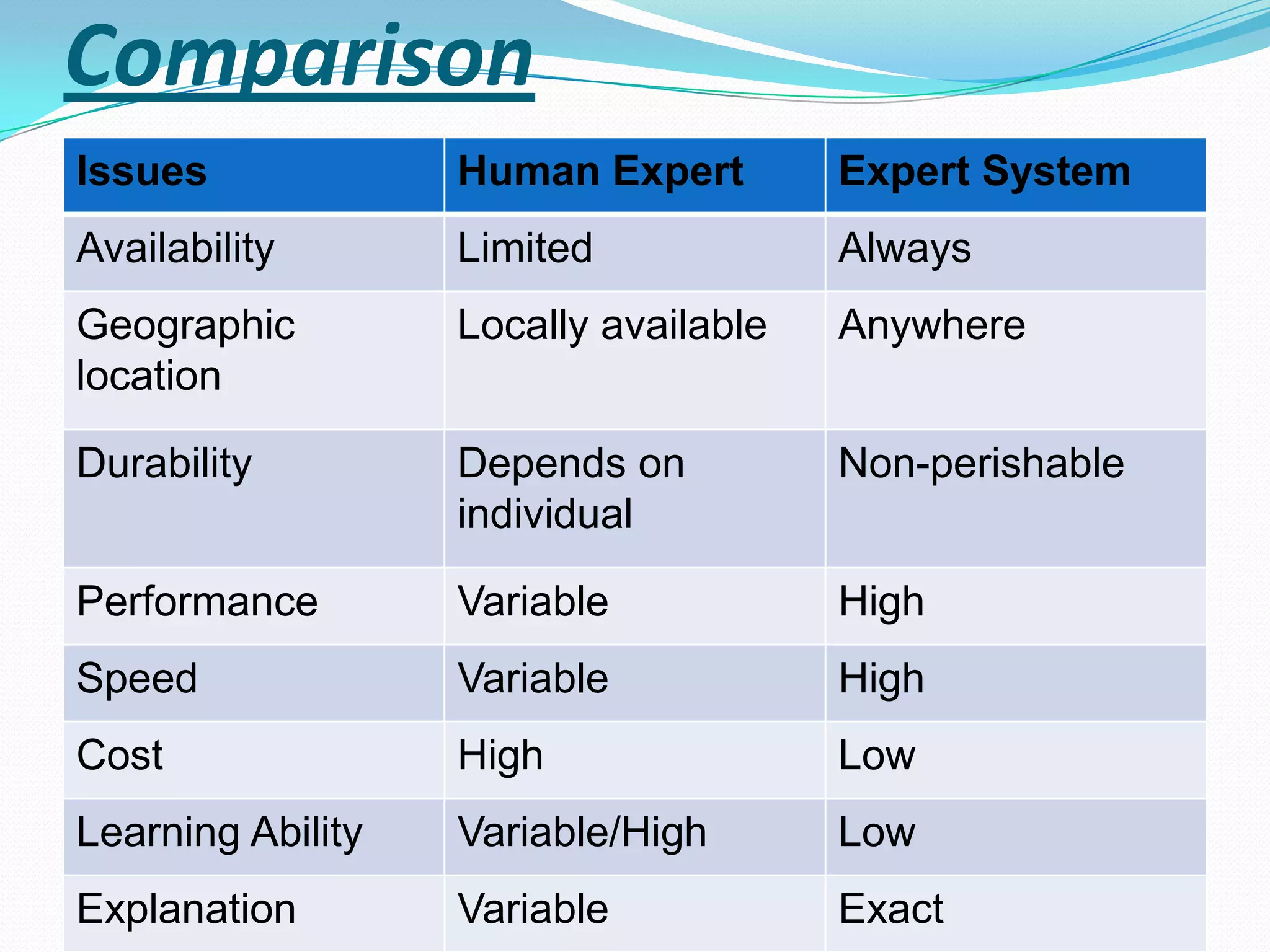 Comparison
Issues

Human Expert

Expert System

Availability

Limited

Always

Geographic
location

Locally available

Anywhere

Durability

Depends on
individual

Non-perishable

Performance

Variable

High

Speed

Variable

High

Cost

High

Low

Learning Ability

Variable/High

Low

Explanation

Variable

Exact

 