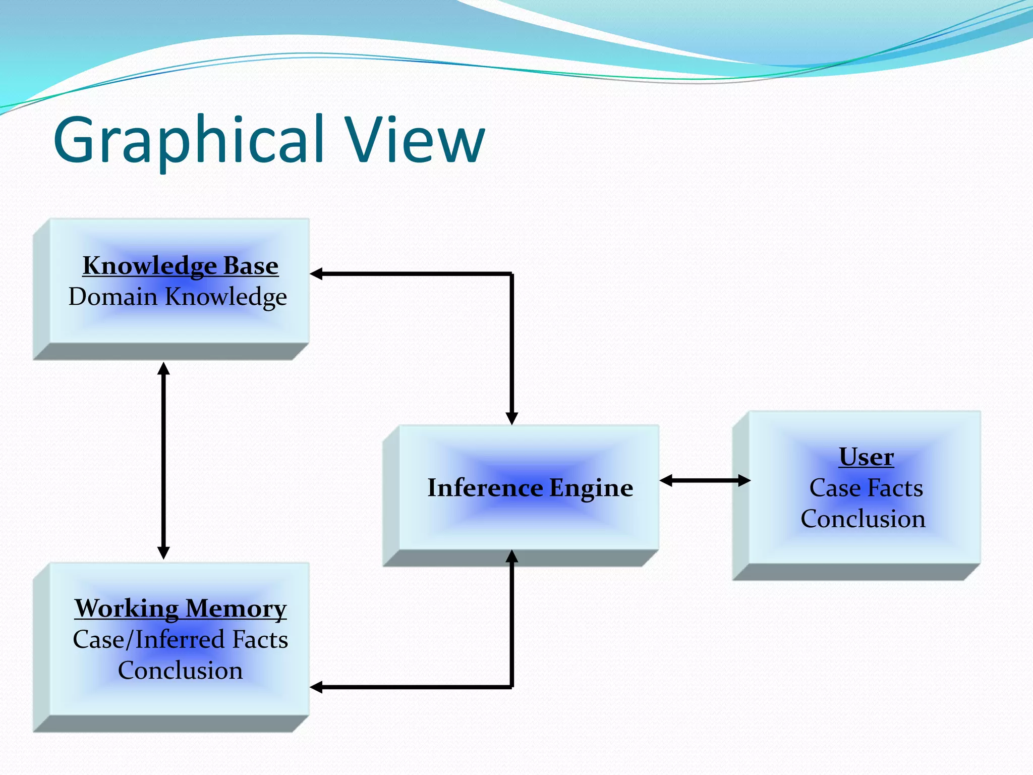 Graphical View
Knowledge Base
Domain Knowledge

Inference Engine

Working Memory
Case/Inferred Facts
Conclusion

User
Case Facts
Conclusion

 