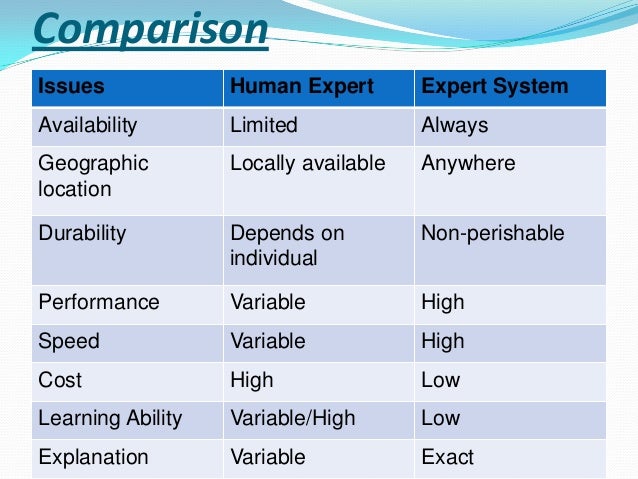 difference between knowledge base and expert system