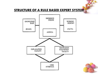 Rule Based Expert System Example Application Expert systems | PPTX