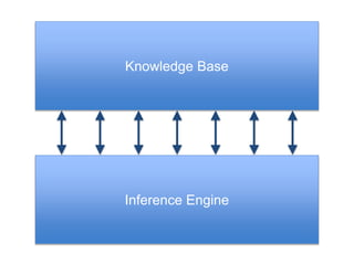 Knowledge Base
Inference Engine
 
