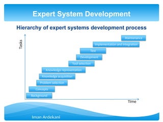 Hierarchy of expert systems development process
Expert System Development
Time
Tasks
Background
Concepts
Problem selection
Knowledge acquisition
Knowledge representation
Tool selection
Development
Test
Implementation and integration
Maintenance
 