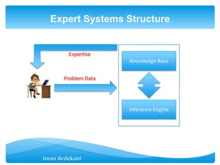 Expert Systems Structure
Knowledge Base
Inference Engine
Problem Data
Expertise
 