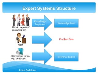 Expert Systems Structure
Human experts or
consulting firm
User
Commercial vendor
e.g, VP-Expert
Knowledge
Engineers Knowledge Base
Problem Data
Inference Engine
 