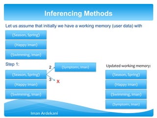 Let us assume that initially we have a working memory (user data) with
Step 1:
Inferencing Methods
(Season, Spring)
(Happy Iman)
(Swimming, Iman)
(Symptom1, Iman)2
3 x
(Season, Spring)
(Happy Iman)
(Swimming, Iman)
(Symptom1, Iman)
(Season, Spring)
(Happy Iman)
(Swimming, Iman)
Updated working memory:
 