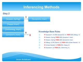 Step 2
Inferencing Methods
Knowledge Base Rules
① IF (Symptom1, X) AND (Symptom2, X) THEN ADD (Allergy, X)
② IF (Season, Spring) THEN ADD (Symptom1, Iman)
③ IF (Season, Spring) THEN ADD (Symptom2, Iman)
④ IF (Allergy, X) OR (Asthma, X) THEN ADD (Inhaler Needed, X)
⑤ IF (Inhaler Needed, X) THEN DEL (Happy X)
⑥ IF (Symptom1, X) THEN DEL (Swimming, X)
(Symptom1, Iman)
(Season, Spring)
(Happy Iman)
(Swimming, Iman)
(Symptom2, Iman)
3
x
6
 