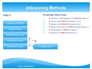 Step 3
Inferencing Methods
(Symptom1, Iman)
(Season, Spring)
(Happy Iman)
(Swimming, Iman)
(Symptom2, Iman)
x
6
1
(Allergy, Iman)
Knowledge Base Rules
① IF (Symptom1, X) AND (Symptom2, X) THEN ADD (Allergy, X)
② IF (Season, Spring) THEN ADD (Symptom1, Iman)
③ IF (Season, Spring) THEN ADD (Symptom2, Iman)
④ IF (Allergy, X) OR (Asthma, X) THEN ADD (Inhaler Needed, X)
⑤ IF (Inhaler Needed, X) THEN DEL (Happy X)
⑥ IF (Symptom1, X) THEN DEL (Swimming, X)
 