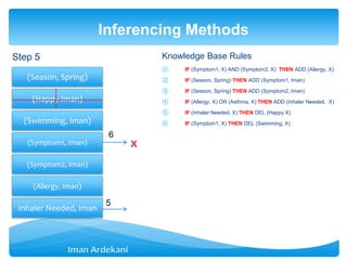(Happy Iman)
Step 5
Inferencing Methods
5
6
Knowledge Base Rules
① IF (Symptom1, X) AND (Symptom2, X) THEN ADD (Allergy, X)
② IF (Season, Spring) THEN ADD (Symptom1, Iman)
③ IF (Season, Spring) THEN ADD (Symptom2, Iman)
④ IF (Allergy, X) OR (Asthma, X) THEN ADD (Inhaler Needed, X)
⑤ IF (Inhaler Needed, X) THEN DEL (Happy X)
⑥ IF (Symptom1, X) THEN DEL (Swimming, X)
(Season, Spring)
(Symptom1, Iman)
(Swimming, Iman)
(Symptom2, Iman)
(Allergy, Iman)
Inhaler Needed, Iman
x
 
