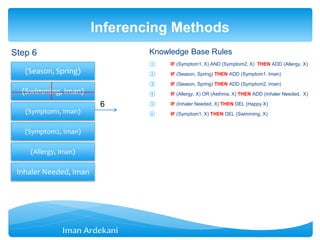 (Swimming, Iman)
Step 6
Inferencing Methods
Knowledge Base Rules
① IF (Symptom1, X) AND (Symptom2, X) THEN ADD (Allergy, X)
② IF (Season, Spring) THEN ADD (Symptom1, Iman)
③ IF (Season, Spring) THEN ADD (Symptom2, Iman)
④ IF (Allergy, X) OR (Asthma, X) THEN ADD (Inhaler Needed, X)
⑤ IF (Inhaler Needed, X) THEN DEL (Happy X)
⑥ IF (Symptom1, X) THEN DEL (Swimming, X)
6
(Season, Spring)
(Symptom1, Iman)
(Symptom2, Iman)
(Allergy, Iman)
Inhaler Needed, Iman
 