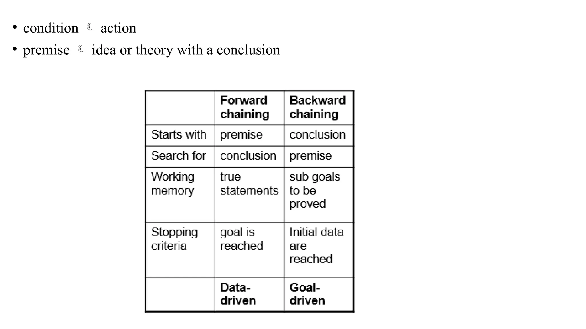 • condition  action
• premise  idea or theory with a conclusion
 