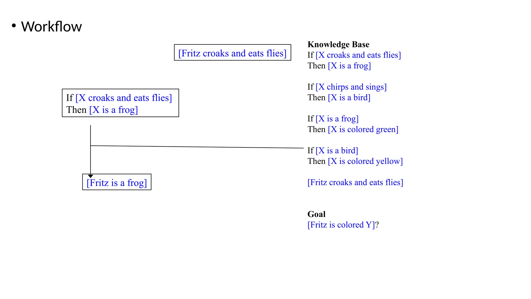 • Workflow
If [X croaks and eats flies]
Then [X is a frog]
[Fritz croaks and eats flies]
[Fritz is a frog]
Knowledge Base
If [X croaks and eats flies]
Then [X is a frog]
If [X chirps and sings]
Then [X is a bird]
If [X is a frog]
Then [X is colored green]
If [X is a bird]
Then [X is colored yellow]
[Fritz croaks and eats flies]
Goal
[Fritz is colored Y]?
 