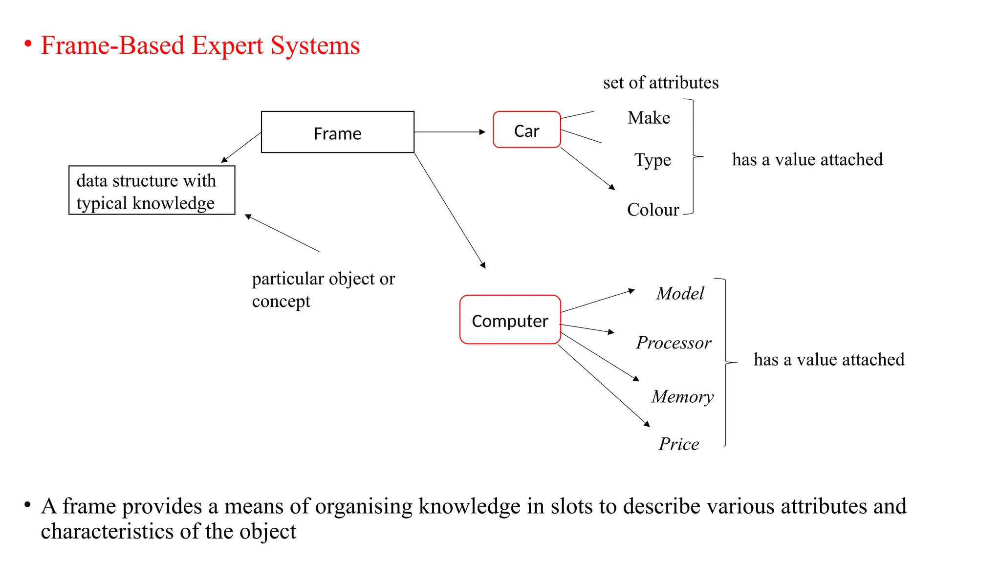 • Frame-Based Expert Systems
• A frame provides a means of organising knowledge in slots to describe various attributes and
characteristics of the object
set of attributes
Car
Make
Type
Colour
has a value attached
Frame
data structure with
typical knowledge
particular object or
concept
Computer
Model
Processor
Memory
has a value attached
Price
 