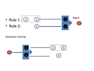 Rule 1 :  Rule 2: Backward chaining :  A B B E D C Rule 3 E D C B B A 