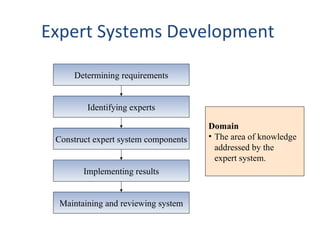 Expert Systems Development  Determining requirements Identifying experts Construct expert system components Implementing results Maintaining and reviewing system Domain The area of knowledge addressed by the expert system. 