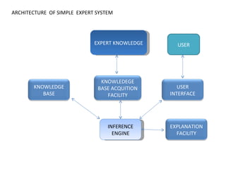 INFERENCE ENGINE EXPERT KNOWLEDGE ARCHITECTURE  OF SIMPLE  EXPERT SYSTEM EXPERT KNOWLEDGE USER KNOWLEDGE BASE KNOWLEDEGE BASE ACQUITION FACILITY EXPLANATION FACILITY USER INTERFACE 