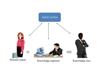 Domain expert Knowledge engineer Knowledge user EXPERT SYSTEM 