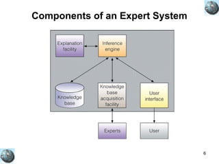 6
Components of an Expert System
 