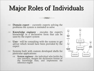 Major Roles of Individuals  Domain expert  – currently experts solving the problems the system is intended to solve  Knowledge engineer  - encodes the expert's knowledge in a declarative form that can be used by the expert system  User  - will be consulting with the system to get advice which would have been provided by the expert  Systems built with custom developed shells for particular applications:  System engineer  - the individual who builds the user interface, designs the declarative format of the knowledge base, and implements the inference engine  