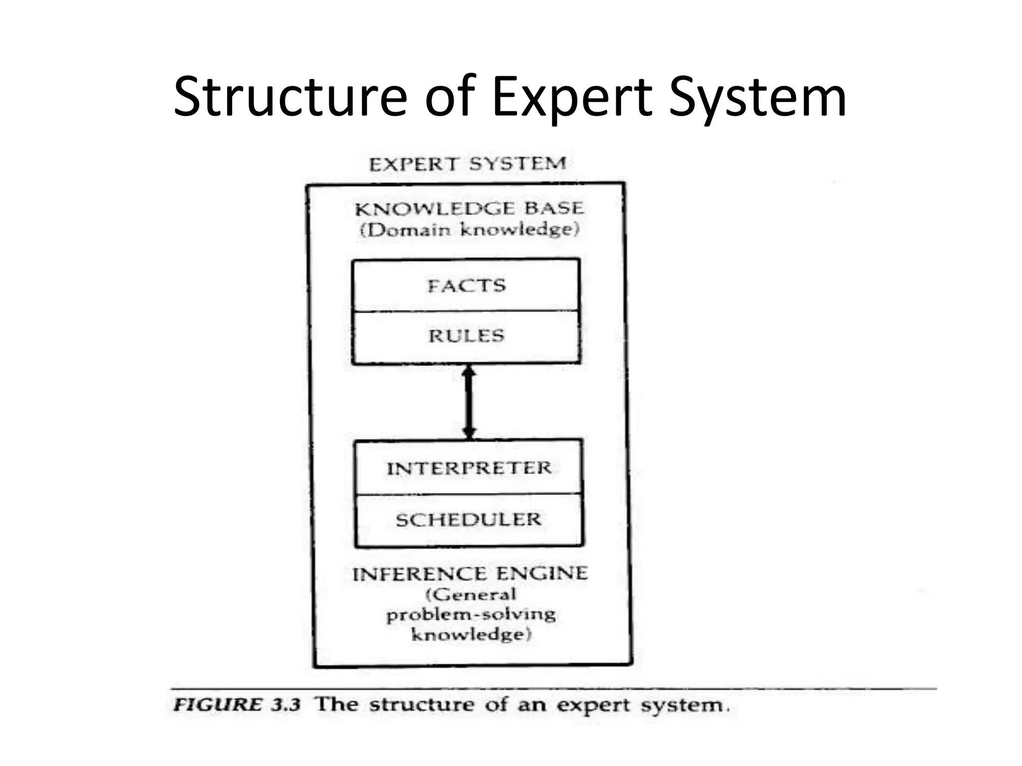Structure of Expert System
 