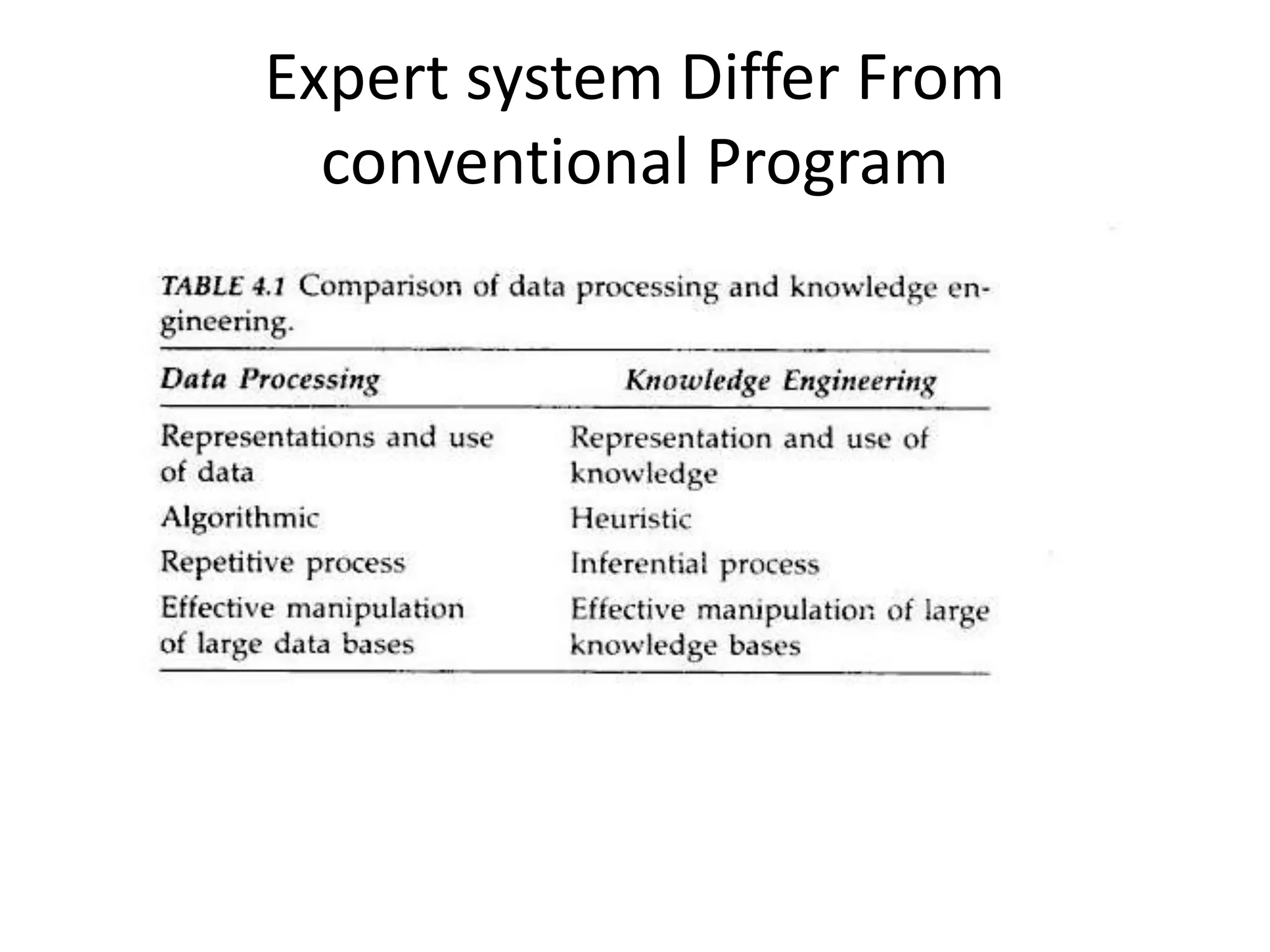 Expert system Differ From
conventional Program
 