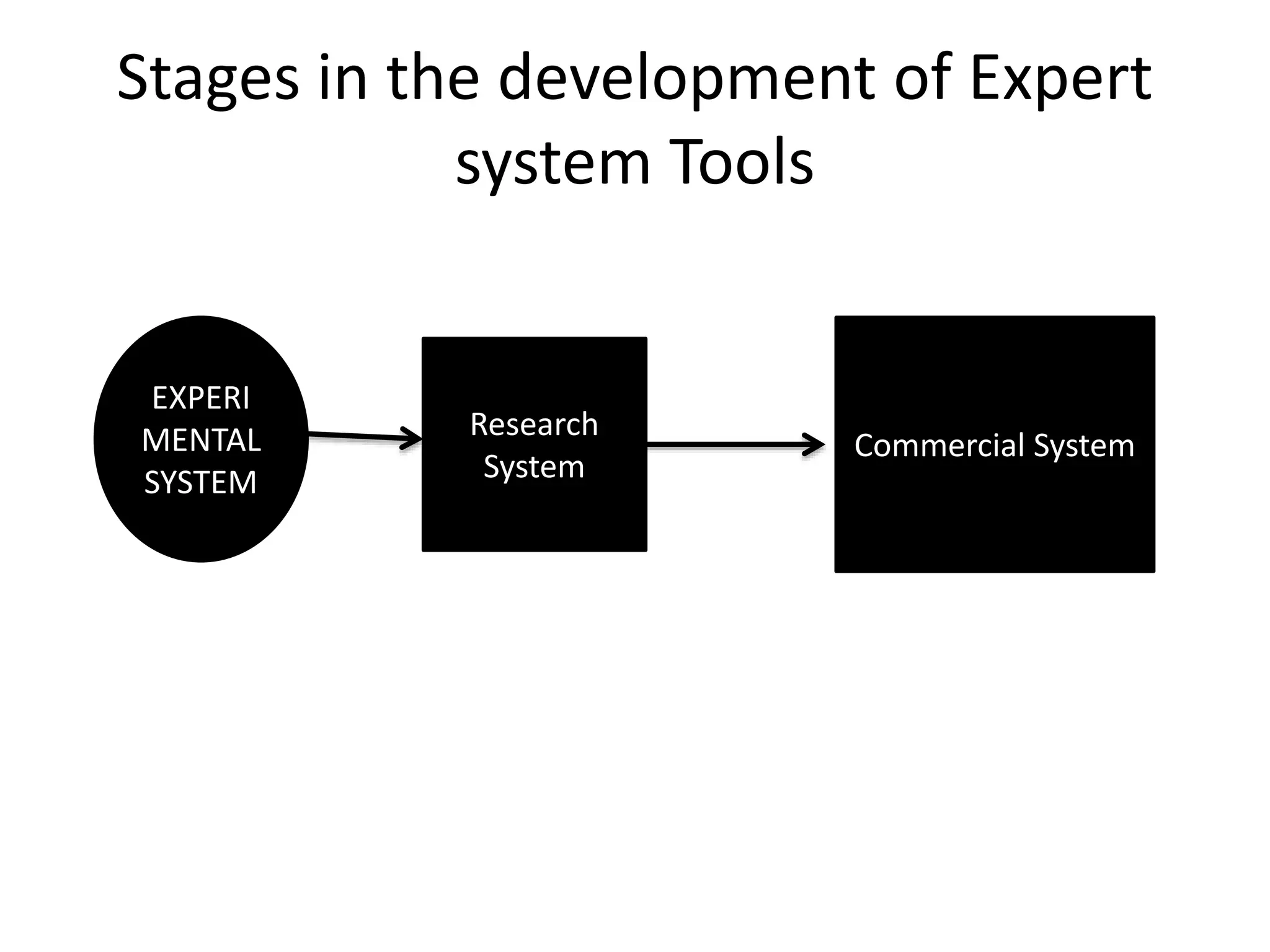 Stages in the development of Expert
system Tools
EXPERI
MENTAL
SYSTEM
Research
System
Commercial System
 