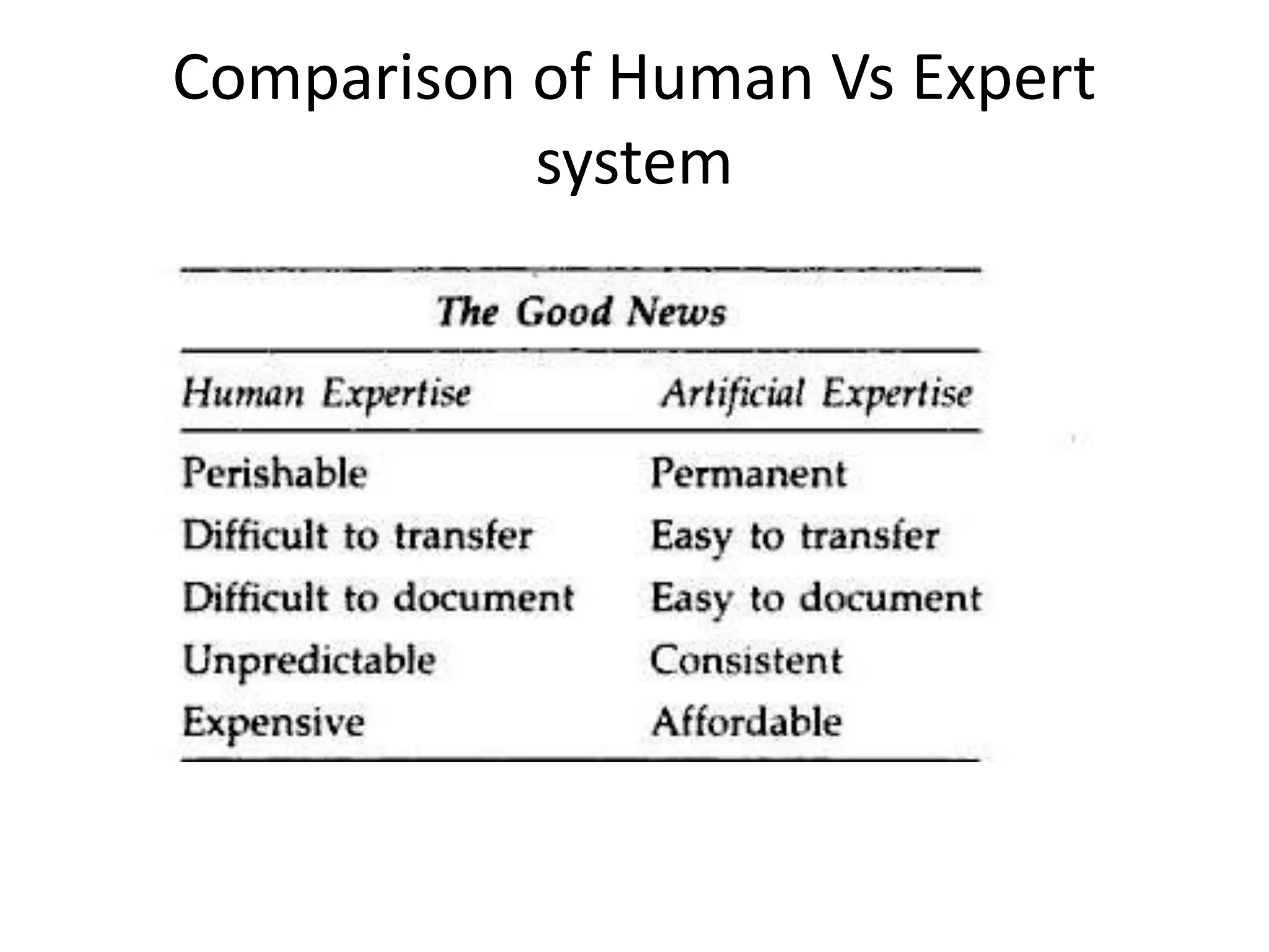 Comparison of Human Vs Expert
system
 