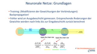 Neuronale Netze: Grundlagen
▪ Training: (Modifizieren der Gewichtungen der Verbindungen):
Backpropagation!
▪ Fehler wird an Ausgabeschicht gemessen. Entsprechende Änderungen der
Gewichte werden nach links bis zur Eingabeschicht zurück berechnet
cf. http://introtodeeplearning.com/
 