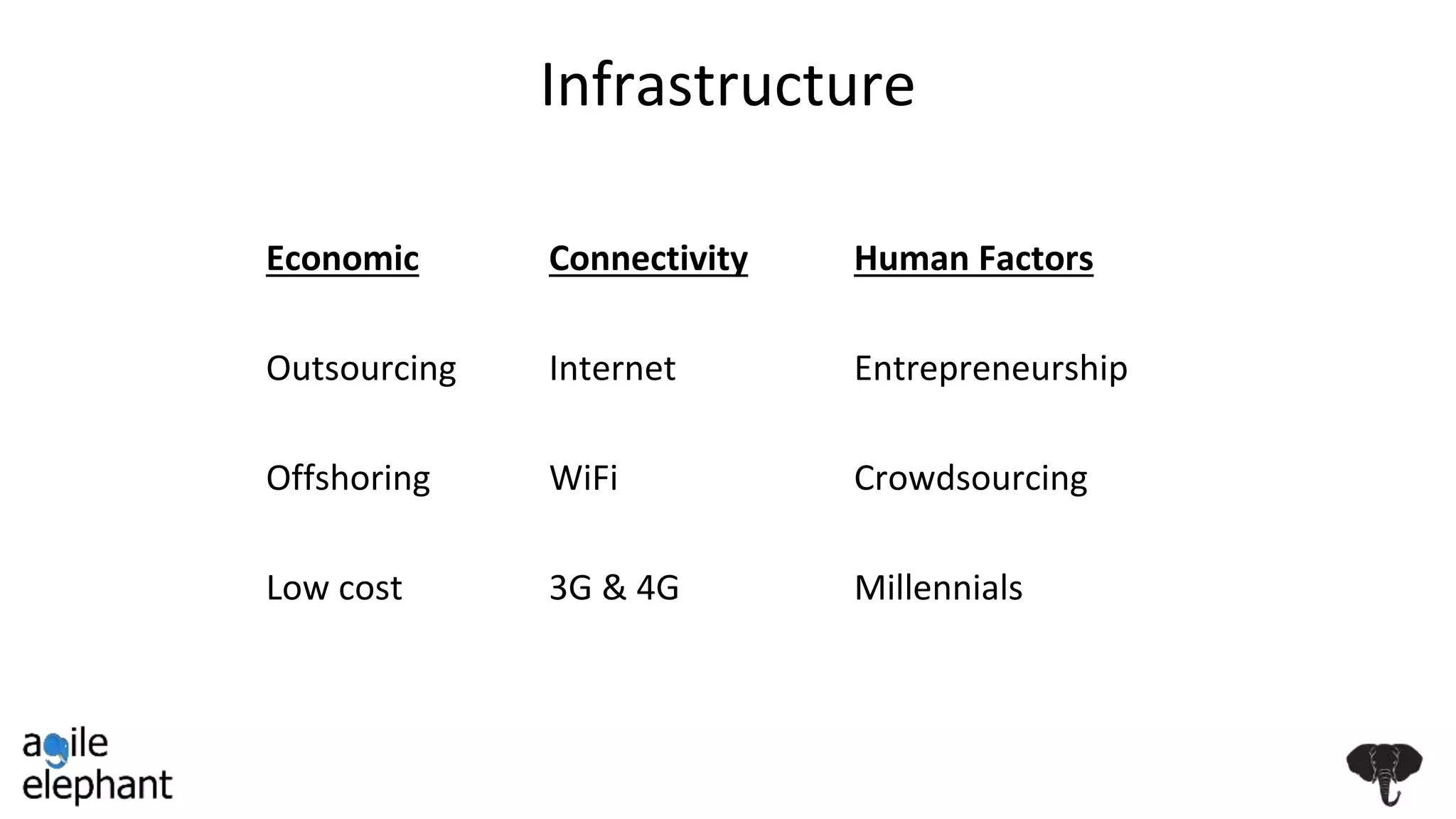 Infrastructure
Connectivity
Internet
WiFi
3G & 4G
Human Factors
Entrepreneurship
Crowdsourcing
Millennials
Economic
Outsourcing
Offshoring
Low cost
 