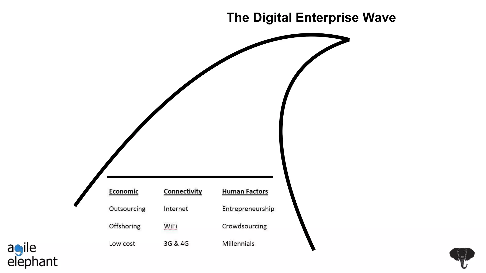 The Digital Enterprise Wave
 