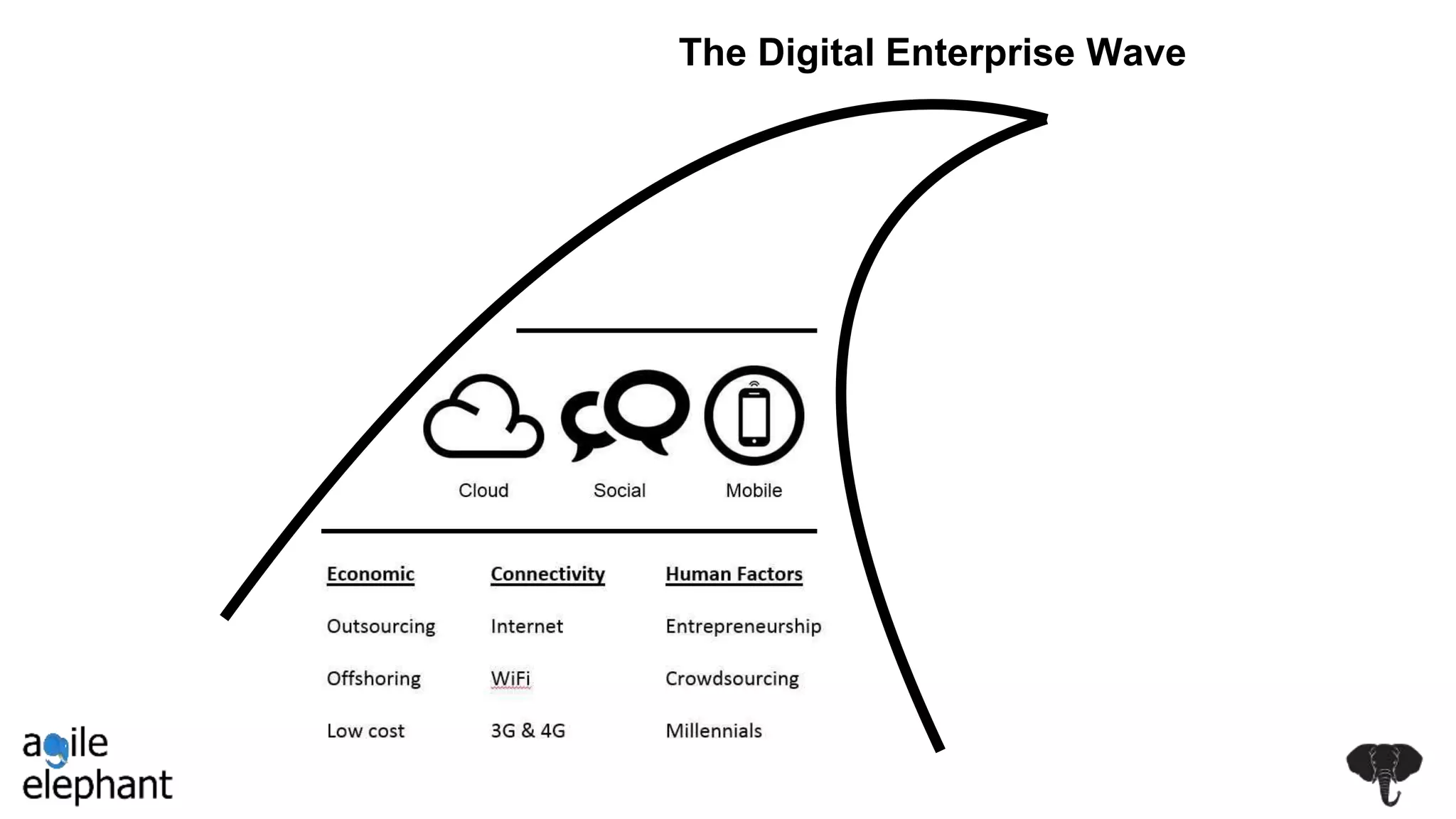 The Digital Enterprise Wave
 