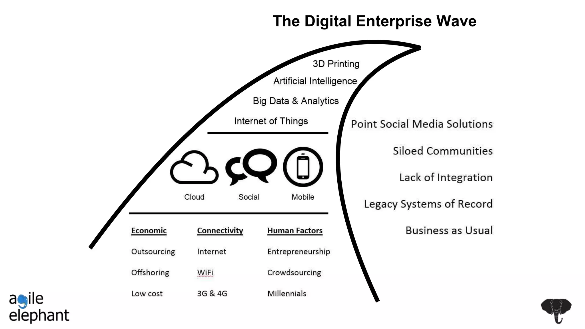 The Digital Enterprise Wave
 