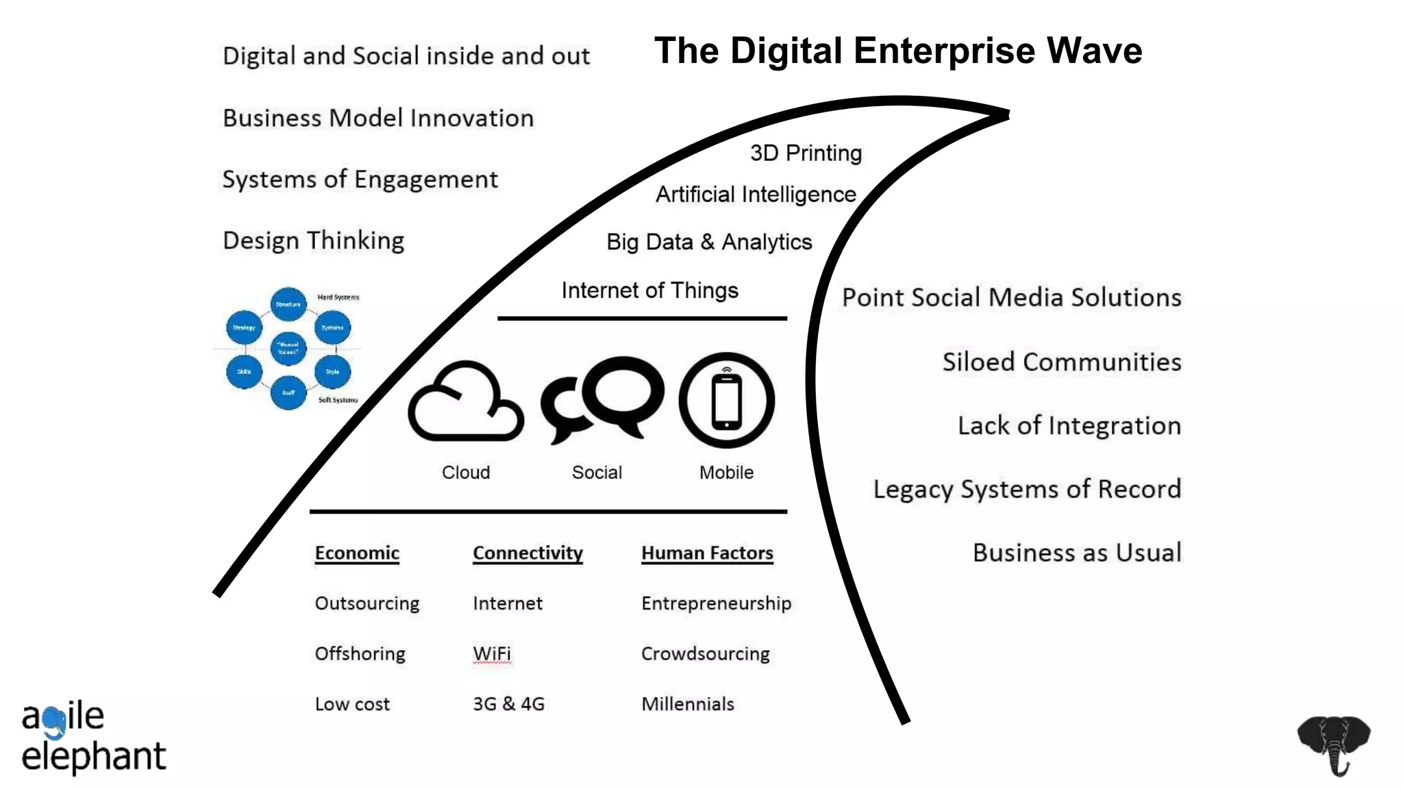 The Digital Enterprise Wave
 