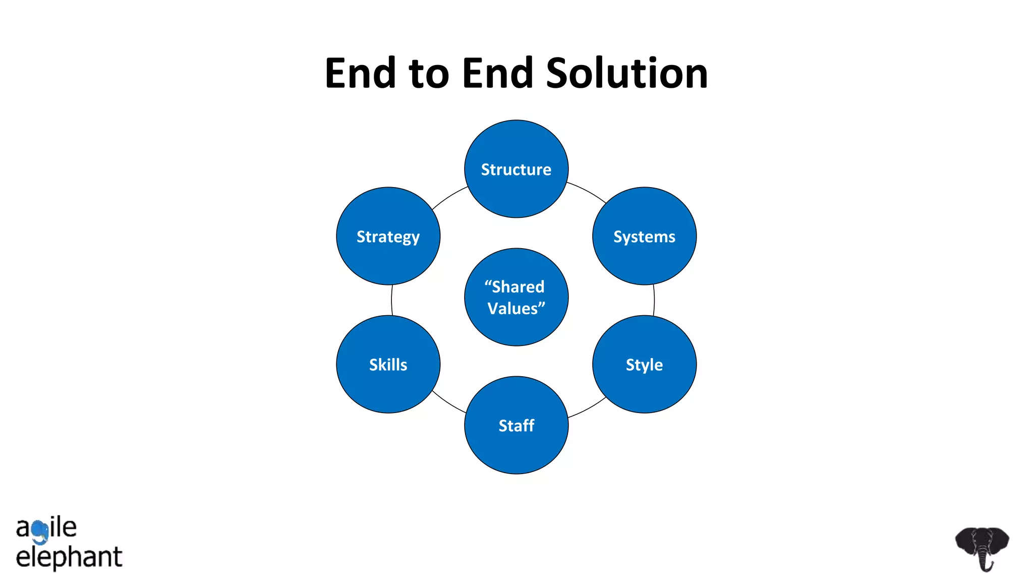 End to End Solution
Strategy
Skills
Staff
“Shared
Values”
Structure
Systems
Style
 